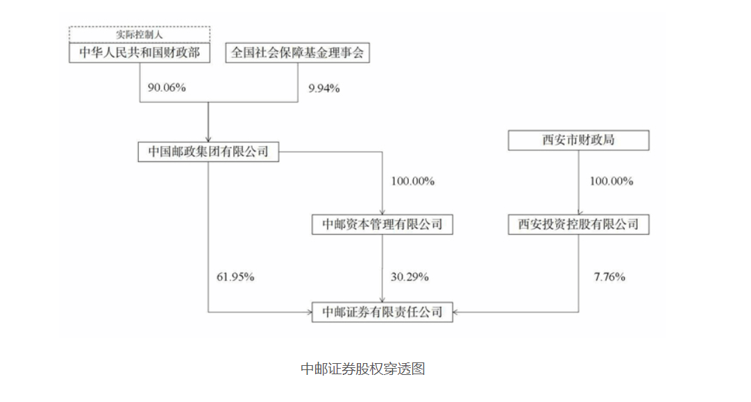 原董事长升任贵州副省长！中邮证券换帅，总经理代履职责
