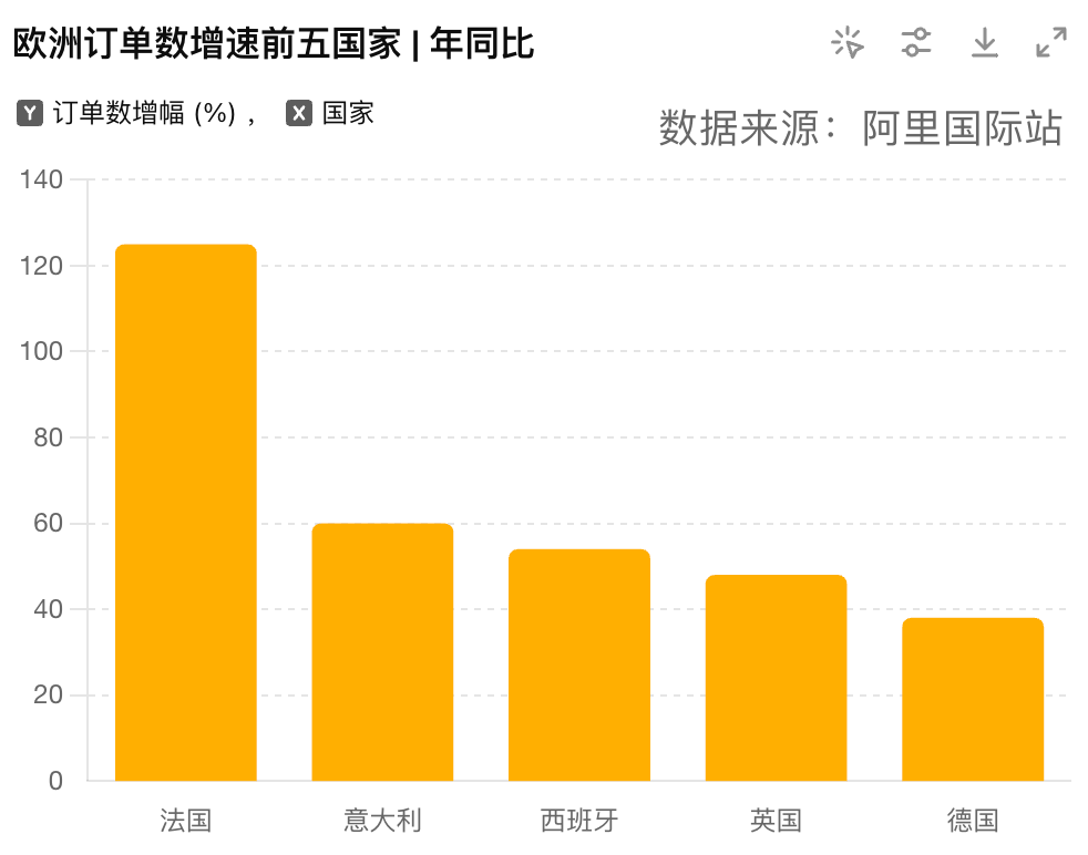 法国外贸订单暴涨125%！欧洲正在成为下一个“美国”？
