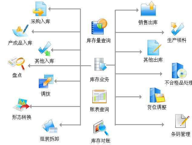仓库管理系统免费_仓库管理系统免费软件